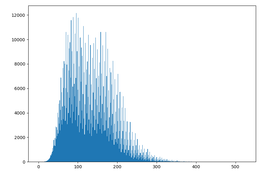 The distribution of length of collatz sequences